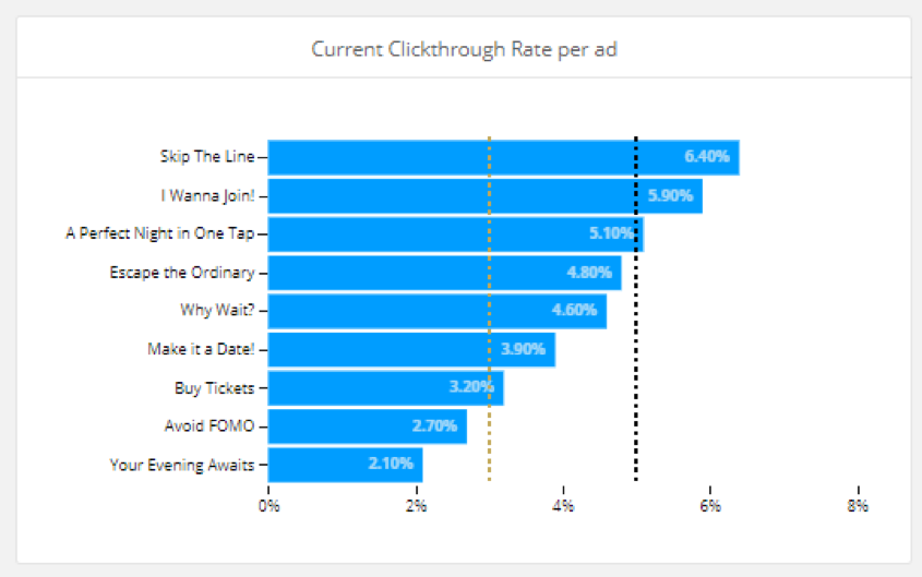 A marketing reporting dashboard chart with CTR per ad