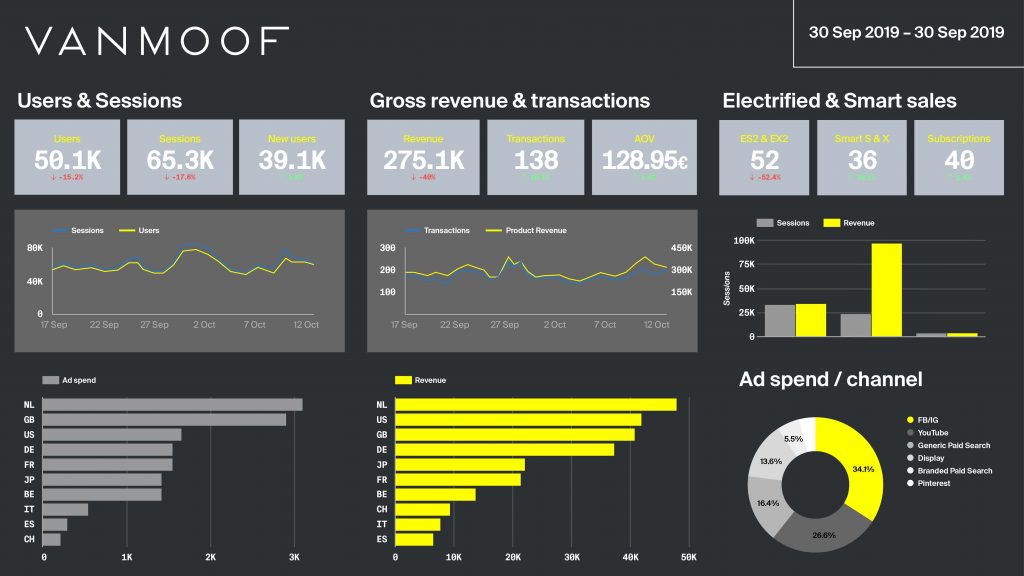 Supermetrics case study - VanMoof dashboard